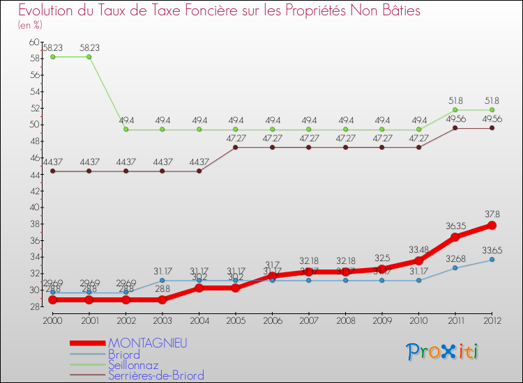 Evolution du taux de la taxe foncière sur les immeubles et terrains non batis pour MONTAGNIEU et les communes proches de 2000 à 2012 Comparaison des taux de la taxe foncière sur les immeubles et terrains non batis pour MONTAGNIEU et les communes voisines de 2000 à 2012