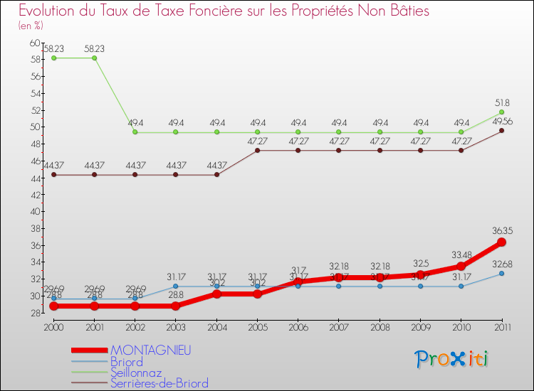 Evolution du taux de la taxe foncière sur les immeubles et terrains non batis pour MONTAGNIEU et les communes proches Comparaison des taux de la taxe foncière sur les immeubles et terrains non batis pour MONTAGNIEU et les communes voisines