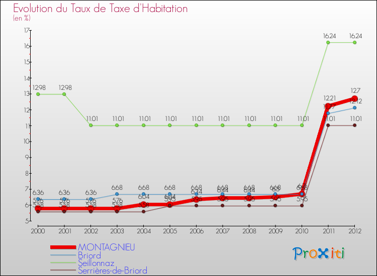 Evolution du taux de la taxe d'habitation pour MONTAGNIEU et les communes proches Comparaison des taux de la taxe d'habitation pour MONTAGNIEU et les communes voisines