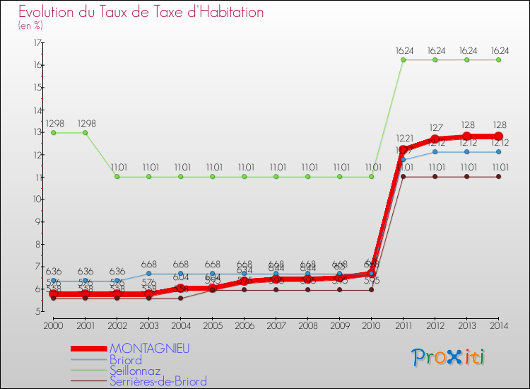 Evolution du taux de la taxe d'habitation pour MONTAGNIEU et les communes proches de 2000 à 2014 Comparaison des taux de la taxe d'habitation pour MONTAGNIEU et les communes voisines de 2000 à 2014