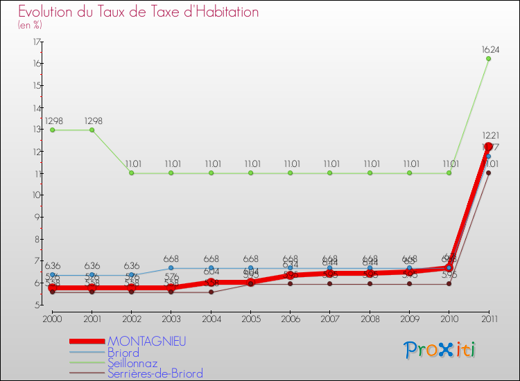 Evolution du taux de la taxe d'habitation pour MONTAGNIEU et les communes proches Comparaison des taux de la taxe d'habitation pour MONTAGNIEU et les communes voisines
