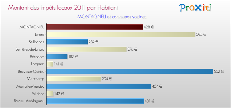 Montant des impôts locaux par Habitant pour MONTAGNIEU et les communes proches Comparaison des impôts locaux par habitant pour MONTAGNIEU et les communes voisines