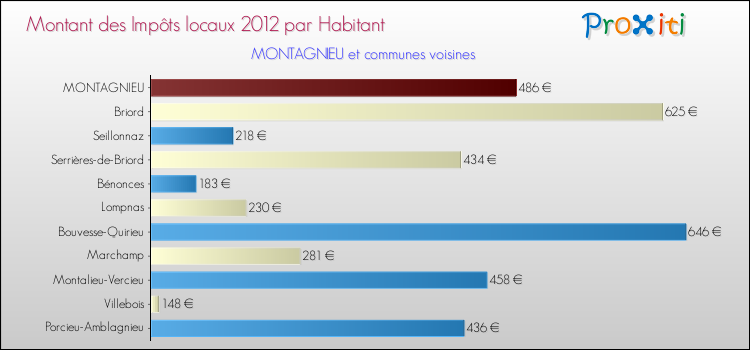 Montant des impôts locaux par Habitant pour MONTAGNIEU et les communes proches Comparaison des impôts locaux par habitant pour MONTAGNIEU et les communes voisines