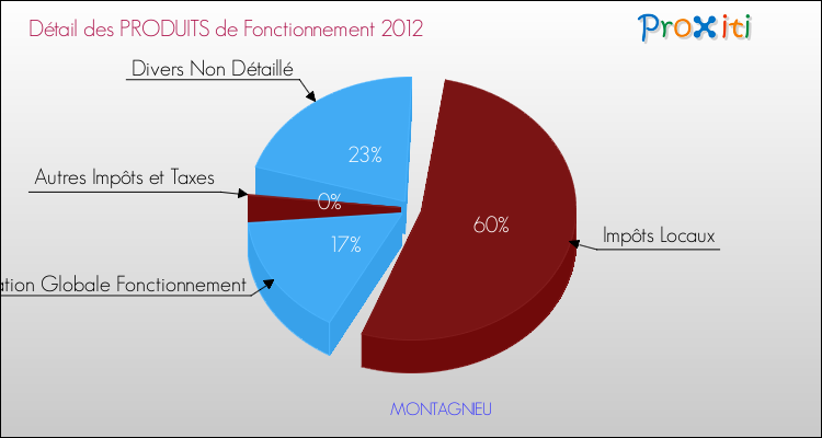 Décomposition du Budget de Fonctionnement 2012 de la commune de MONTAGNIEU Budget de Fonctionnement 2012 pour la commune de MONTAGNIEU