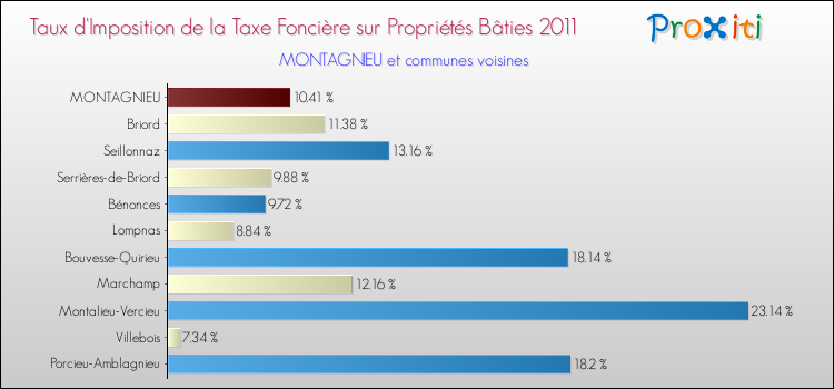Taux d'imposition de la taxe foncière sur le bati 2011 pour MONTAGNIEU et les communes proches Comparaison des taux d'imposition de la taxe foncière sur le bati 2011 pour MONTAGNIEU et les communes voisines