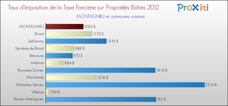 Taux d'imposition de la taxe foncière sur le bati 2012 pour MONTAGNIEU et les communes proches Comparaison des taux d'imposition de la taxe foncière sur le bati 2012 pour MONTAGNIEU et les communes voisines