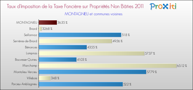 Taux d'imposition de la taxe foncière sur les immeubles et terrains non batis 2011 pour MONTAGNIEU et les communes proches Comparaison des taux d'imposition de la taxe foncière sur les immeubles et terrains non batis 2011 pour MONTAGNIEU et les communes voisines