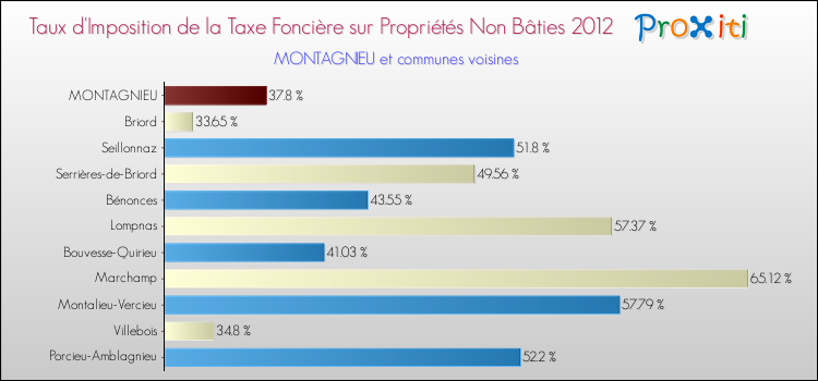 Taux d'imposition de la taxe foncière sur les immeubles et terrains non batis 2012 pour MONTAGNIEU et les communes proches Comparaison des taux d'imposition de la taxe foncière sur les immeubles et terrains non batis 2012 pour MONTAGNIEU et les communes voisines