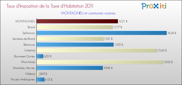 Taux d'imposition de la taxe d'habitation 2011 pour MONTAGNIEU et les communes proches Comparaison des taux d'imposition de la taxe d'habitation 2011 pour MONTAGNIEU et les communes voisines