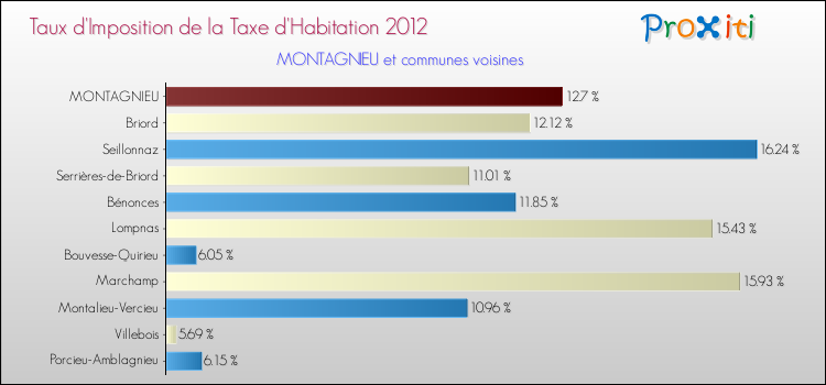 Taux d'imposition de la taxe d'habitation 2012 pour MONTAGNIEU et les communes proches Comparaison des taux d'imposition de la taxe d'habitation 2012 pour MONTAGNIEU et les communes voisines
