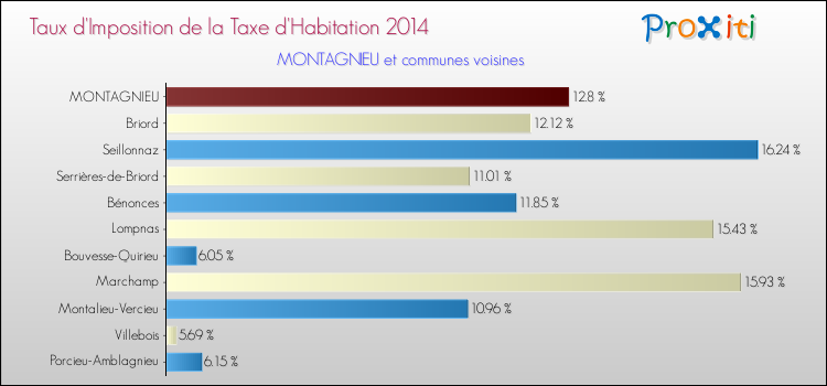Taux d'imposition de la taxe d'habitation 2014 pour MONTAGNIEU et les communes proches Comparaison des taux d'imposition de la taxe d'habitation 2014 pour MONTAGNIEU et les communes voisines