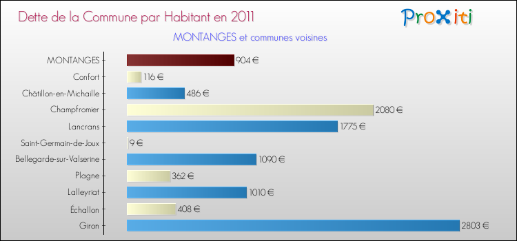 Dette par habitant de la commune en 2011 pour MONTANGES et les communes proches Comparaison de la dette par habitant de la commune en 2011 pour MONTANGES et les communes voisines