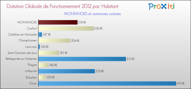 Montant des dotations globales de fonctionnement DGF par Habitant pour MONTANGES et les communes proches Comparaison des des dotations globales de fonctionnement DGF par habitant pour MONTANGES et les communes voisines