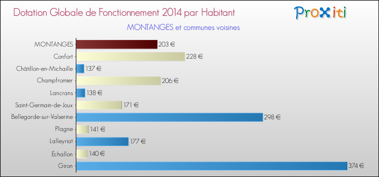 Montant des dotations globales de fonctionnement DGF par Habitant pour MONTANGES et les communes proches en 2014. Comparaison des des dotations globales de fonctionnement DGF par habitant pour MONTANGES et les communes voisines en 2014.