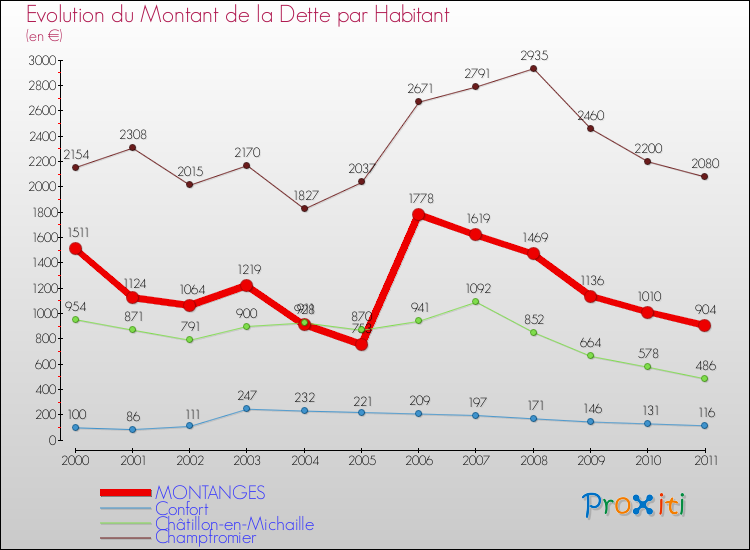 Evolution de la dette par habitant pour la commune de MONTANGES et les communes proches Comparaison de la dette par habitant pour MONTANGES et les communes voisines