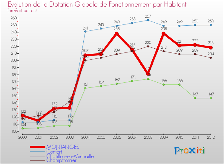Evolution et montant de la dotation globale de fonctionnement par Habitant pour MONTANGES et les communes proches Comparaison des dotations globales de fonctionnement par habitant pour MONTANGES et les communes voisines