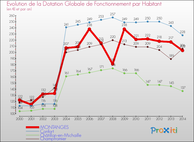 Evolution et montant de la dotation globale de fonctionnement par Habitant pour MONTANGES et les communes proches de 2000 à 2014. Comparaison des dotations globales de fonctionnement par habitant pour MONTANGES et les communes voisines de 2000 à 2014.