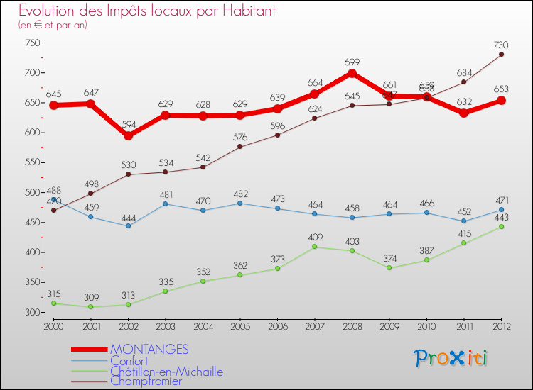 Evolution et montant des impôts locaux par Habitant pour MONTANGES et les communes proches Comparaison des impôts locaux par habitant pour MONTANGES et les communes voisines