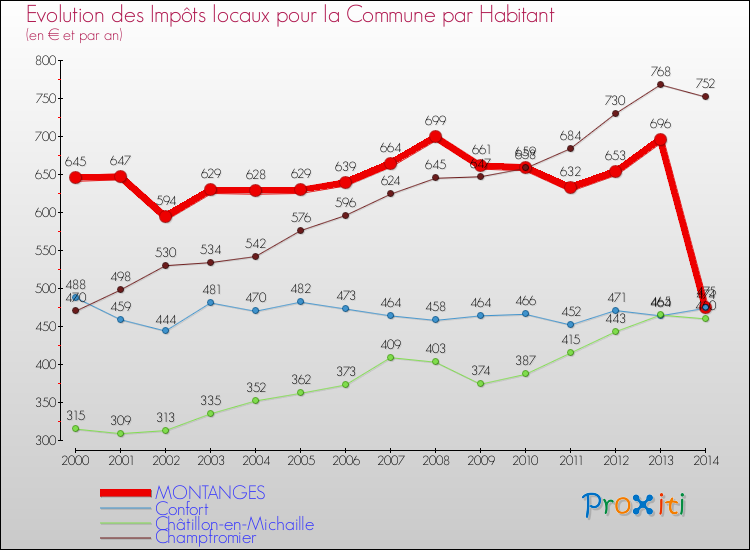 Evolution et montant des impôts locaux par Habitant pour MONTANGES et les communes proches de 2000 à 2014 Comparaison des impôts locaux par habitant pour MONTANGES et les communes voisines de 2000 à 2014