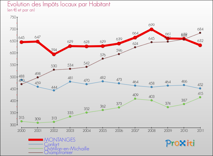 Evolution et montant des impôts locaux par Habitant pour MONTANGES et les communes proches Comparaison des impôts locaux par habitant pour MONTANGES et les communes voisines