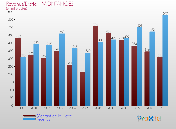 Evolution comparée de la dette et des revenus pour la commune de MONTANGES de 2000 à 2011 Comparaison de la dette et des revenus pour MONTANGES de 2000 à 2011