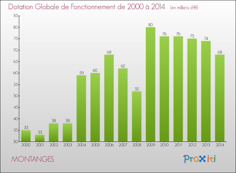 Evolution du montant de la Dotation Globale de Fonctionnement pour la commune de MONTANGES de 2000 à 2014 Evolution du montant de la Dotation Globale de Fonctionnement pour MONTANGES de 2000 à 2014