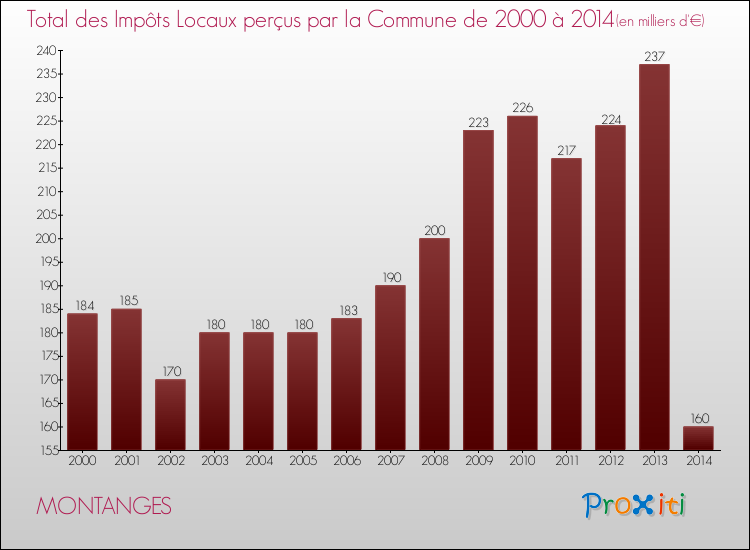 Evolution des Impôts Locaux pour la commune de MONTANGES de 2000 à 2014 Evolution des Impôts Locaux pour MONTANGES de 2000 à 2014