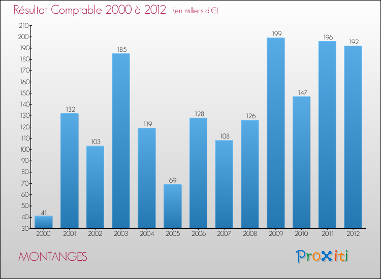 Evolution du résultat comptable pour la commune de MONTANGES de 2000 à 2012 Evolution du résultat comptable pour MONTANGES de 2000 à 2012