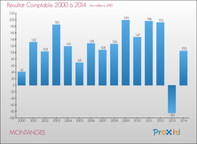 Evolution du résultat comptable pour la commune de MONTANGES de 2000 à 2014 Evolution du résultat comptable pour MONTANGES de 2000 à 2014
