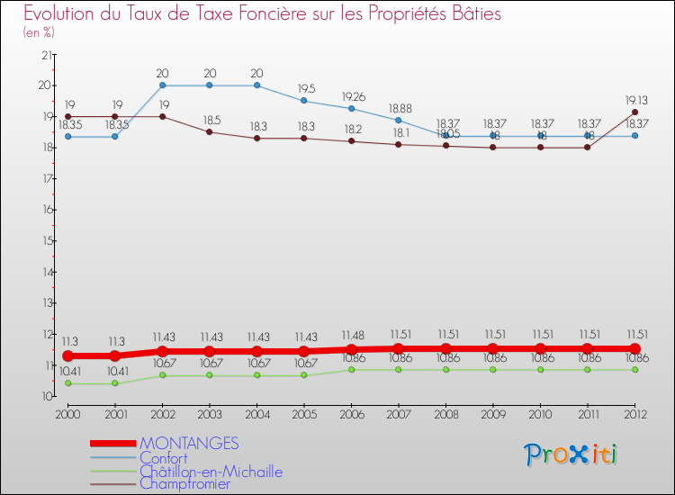 Evolution du taux de la taxe foncière sur le bati pour MONTANGES et les communes proches de 2000 à 2012 Comparaison des taux de taxe foncière sur le bati pour MONTANGES et les communes voisines de 2000 à 2012