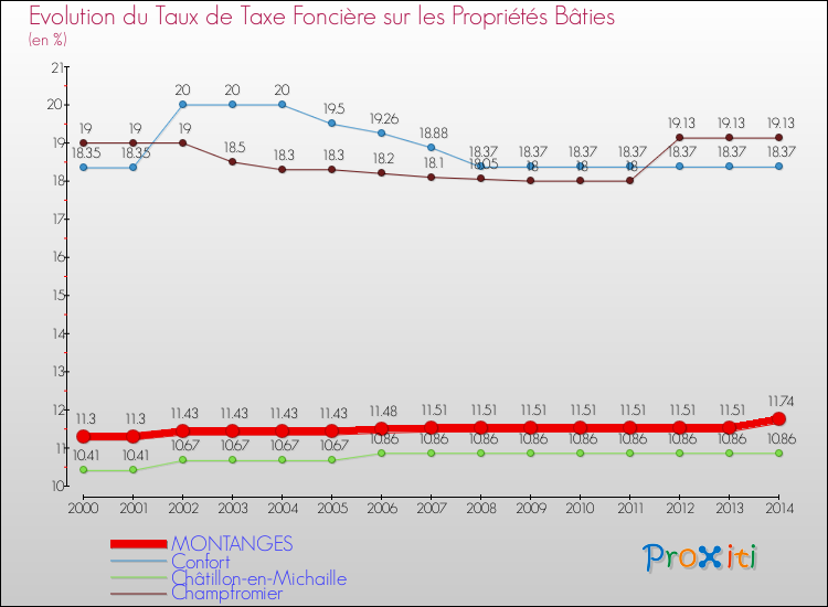 Evolution du taux de la taxe foncière sur le bati pour MONTANGES et les communes proches de 2000 à 2014 Comparaison des taux de taxe foncière sur le bati pour MONTANGES et les communes voisines de 2000 à 2014