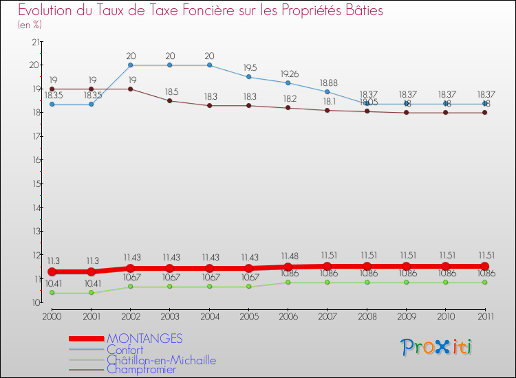 Evolution du taux de la taxe foncière sur le bati pour MONTANGES et les communes proches Comparaison des taux de taxe foncière sur le bati pour MONTANGES et les communes voisines