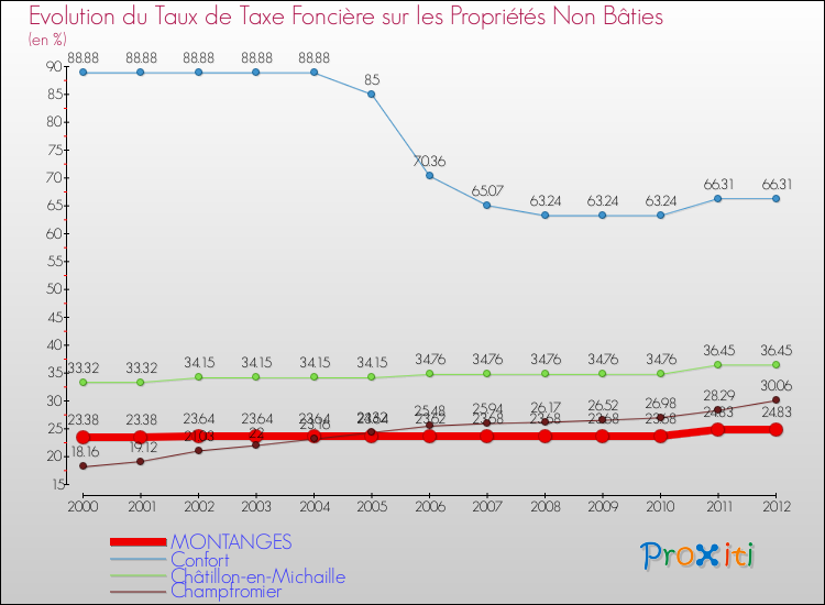 Evolution du taux de la taxe foncière sur les immeubles et terrains non batis pour MONTANGES et les communes proches de 2000 à 2012 Comparaison des taux de la taxe foncière sur les immeubles et terrains non batis pour MONTANGES et les communes voisines de 2000 à 2012