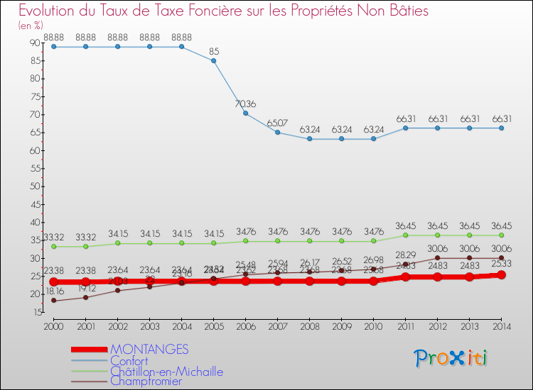 Evolution du taux de la taxe foncière sur les immeubles et terrains non batis pour MONTANGES et les communes proches de 2000 à 2014 Comparaison des taux de la taxe foncière sur les immeubles et terrains non batis pour MONTANGES et les communes voisines de 2000 à 2014