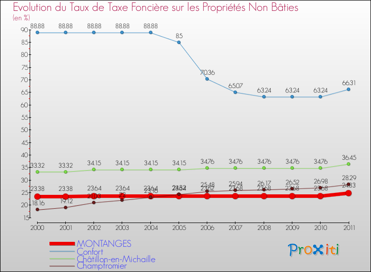 Evolution du taux de la taxe foncière sur les immeubles et terrains non batis pour MONTANGES et les communes proches Comparaison des taux de la taxe foncière sur les immeubles et terrains non batis pour MONTANGES et les communes voisines