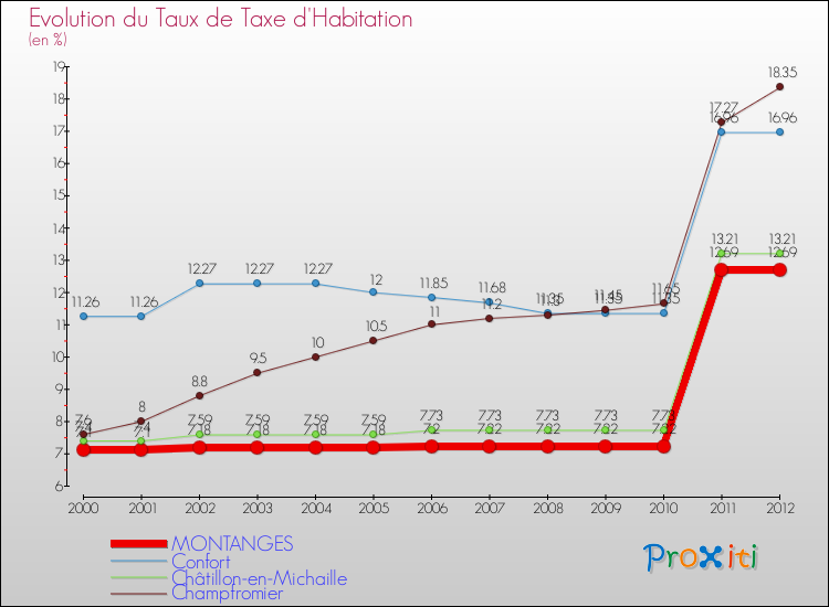 Evolution du taux de la taxe d'habitation pour MONTANGES et les communes proches Comparaison des taux de la taxe d'habitation pour MONTANGES et les communes voisines