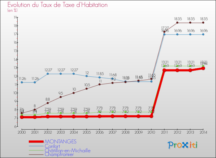 Evolution du taux de la taxe d'habitation pour MONTANGES et les communes proches de 2000 à 2014 Comparaison des taux de la taxe d'habitation pour MONTANGES et les communes voisines de 2000 à 2014
