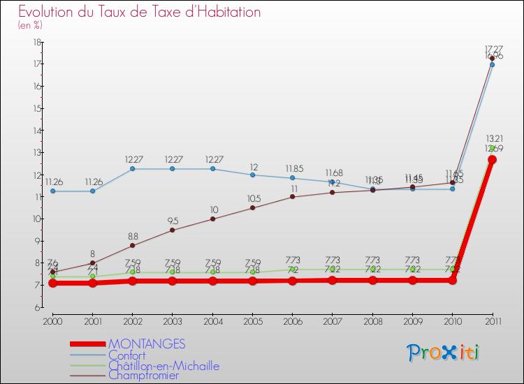 Evolution du taux de la taxe d'habitation pour MONTANGES et les communes proches Comparaison des taux de la taxe d'habitation pour MONTANGES et les communes voisines