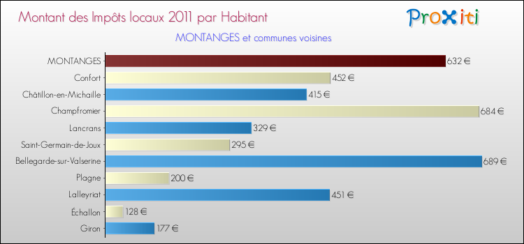 Montant des impôts locaux par Habitant pour MONTANGES et les communes proches Comparaison des impôts locaux par habitant pour MONTANGES et les communes voisines