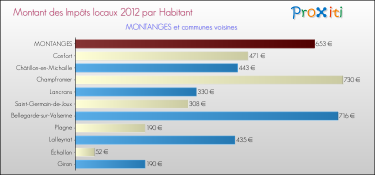 Montant des impôts locaux par Habitant pour MONTANGES et les communes proches Comparaison des impôts locaux par habitant pour MONTANGES et les communes voisines