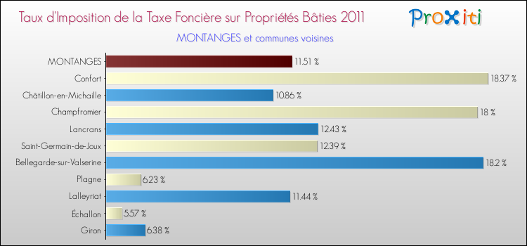 Taux d'imposition de la taxe foncière sur le bati 2011 pour MONTANGES et les communes proches Comparaison des taux d'imposition de la taxe foncière sur le bati 2011 pour MONTANGES et les communes voisines