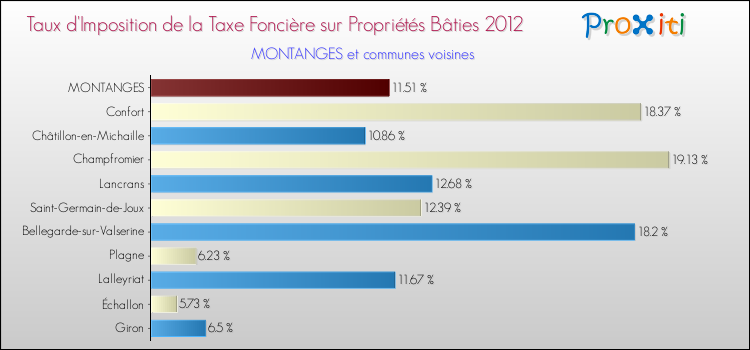 Taux d'imposition de la taxe foncière sur le bati 2012 pour MONTANGES et les communes proches Comparaison des taux d'imposition de la taxe foncière sur le bati 2012 pour MONTANGES et les communes voisines
