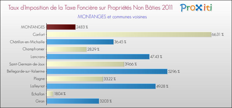 Taux d'imposition de la taxe foncière sur les immeubles et terrains non batis 2011 pour MONTANGES et les communes proches Comparaison des taux d'imposition de la taxe foncière sur les immeubles et terrains non batis 2011 pour MONTANGES et les communes voisines