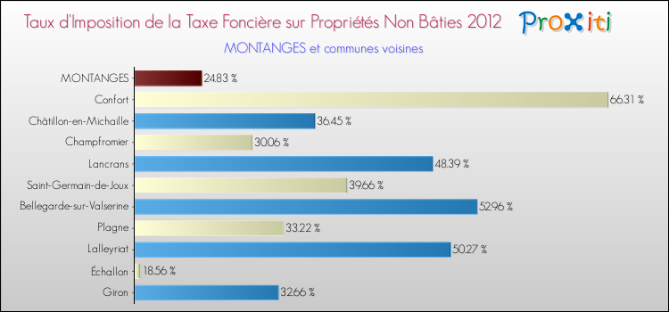 Taux d'imposition de la taxe foncière sur les immeubles et terrains non batis 2012 pour MONTANGES et les communes proches Comparaison des taux d'imposition de la taxe foncière sur les immeubles et terrains non batis 2012 pour MONTANGES et les communes voisines