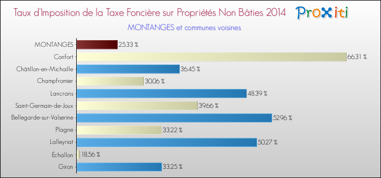 Taux d'imposition de la taxe foncière sur les immeubles et terrains non batis 2014 pour MONTANGES et les communes proches Comparaison des taux d'imposition de la taxe foncière sur les immeubles et terrains non batis 2014 pour MONTANGES et les communes voisines