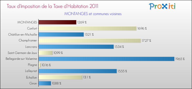 Taux d'imposition de la taxe d'habitation 2011 pour MONTANGES et les communes proches Comparaison des taux d'imposition de la taxe d'habitation 2011 pour MONTANGES et les communes voisines