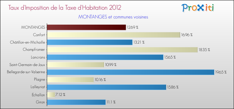 Taux d'imposition de la taxe d'habitation 2012 pour MONTANGES et les communes proches Comparaison des taux d'imposition de la taxe d'habitation 2012 pour MONTANGES et les communes voisines