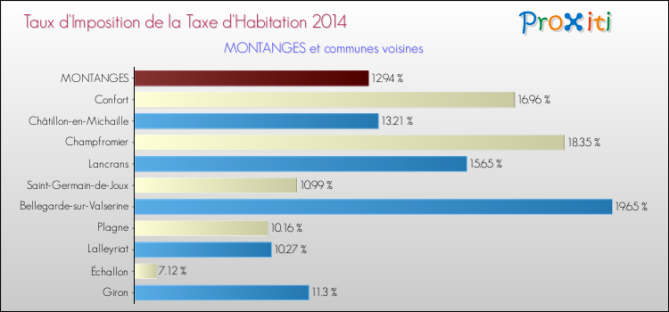 Taux d'imposition de la taxe d'habitation 2014 pour MONTANGES et les communes proches Comparaison des taux d'imposition de la taxe d'habitation 2014 pour MONTANGES et les communes voisines