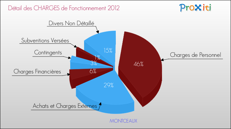 Décomposition des Charges de Fonctionnement 2012 de la commune de MONTCEAUX Charges de Fonctionnement 2012 pour la commune de MONTCEAUX