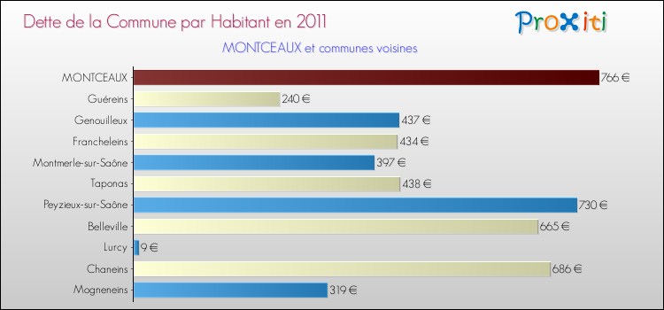 Dette par habitant de la commune en 2011 pour MONTCEAUX et les communes proches Comparaison de la dette par habitant de la commune en 2011 pour MONTCEAUX et les communes voisines